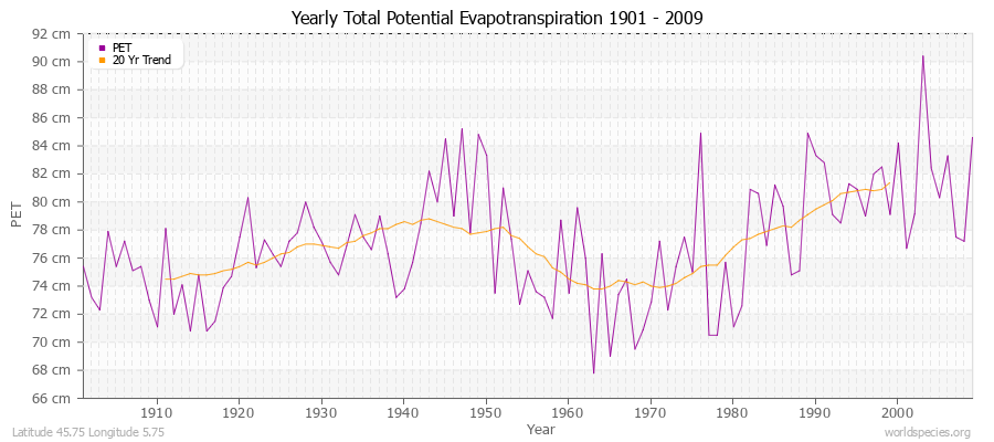 Yearly Total Potential Evapotranspiration 1901 - 2009 (Metric) Latitude 45.75 Longitude 5.75