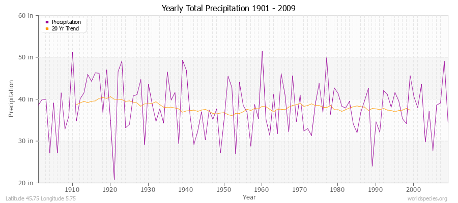 Yearly Total Precipitation 1901 - 2009 (English) Latitude 45.75 Longitude 5.75