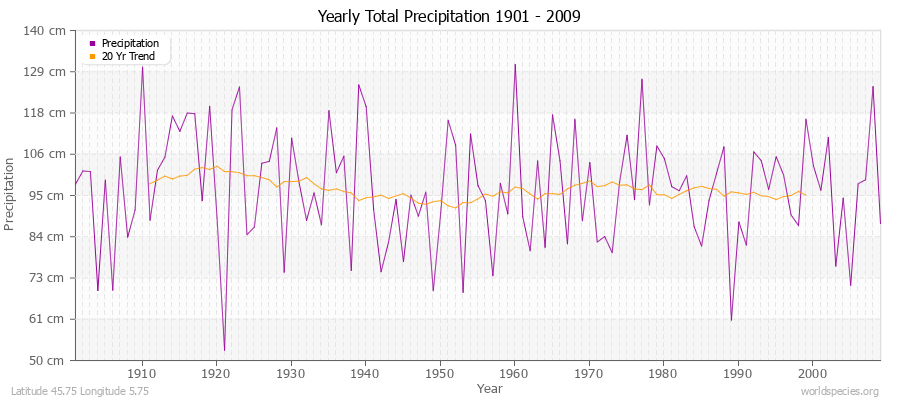 Yearly Total Precipitation 1901 - 2009 (Metric) Latitude 45.75 Longitude 5.75