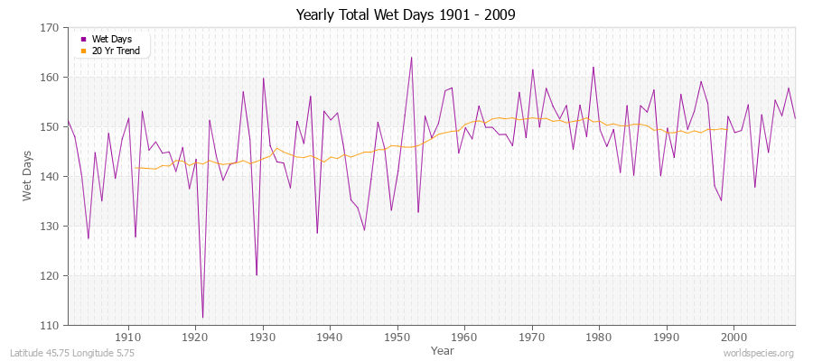 Yearly Total Wet Days 1901 - 2009 Latitude 45.75 Longitude 5.75