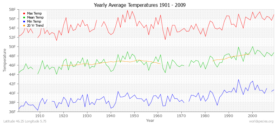 Yearly Average Temperatures 2010 - 2009 (English) Latitude 46.25 Longitude 5.75