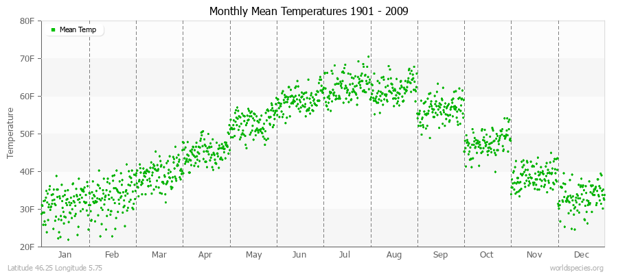 Monthly Mean Temperatures 1901 - 2009 (English) Latitude 46.25 Longitude 5.75