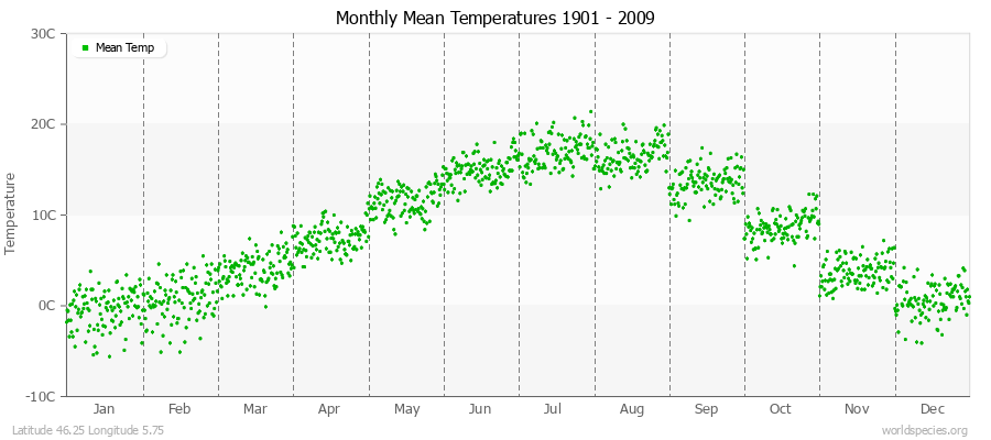 Monthly Mean Temperatures 1901 - 2009 (Metric) Latitude 46.25 Longitude 5.75
