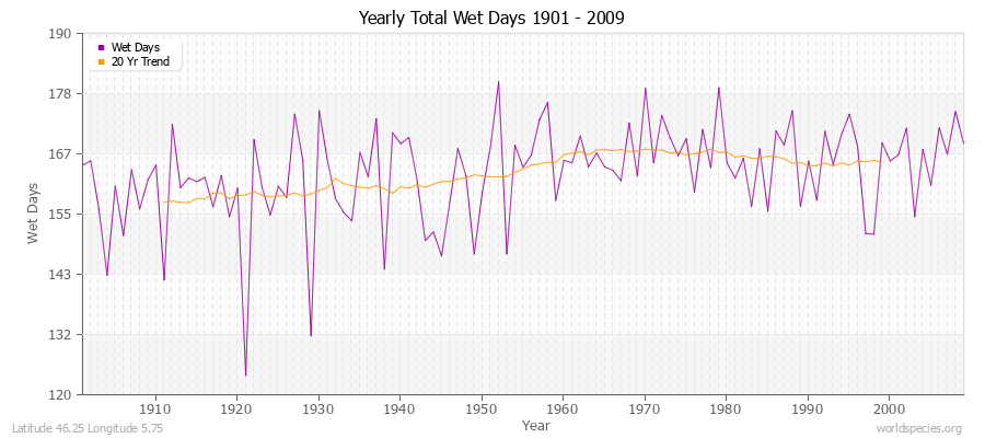 Yearly Total Wet Days 1901 - 2009 Latitude 46.25 Longitude 5.75