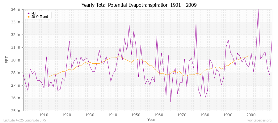 Yearly Total Potential Evapotranspiration 1901 - 2009 (English) Latitude 47.25 Longitude 5.75