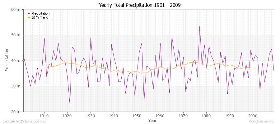 Yearly Total Precipitation 1901 - 2009 (English) Latitude 47.25 Longitude 5.75