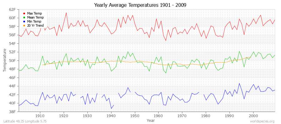 Yearly Average Temperatures 2010 - 2009 (English) Latitude 48.25 Longitude 5.75