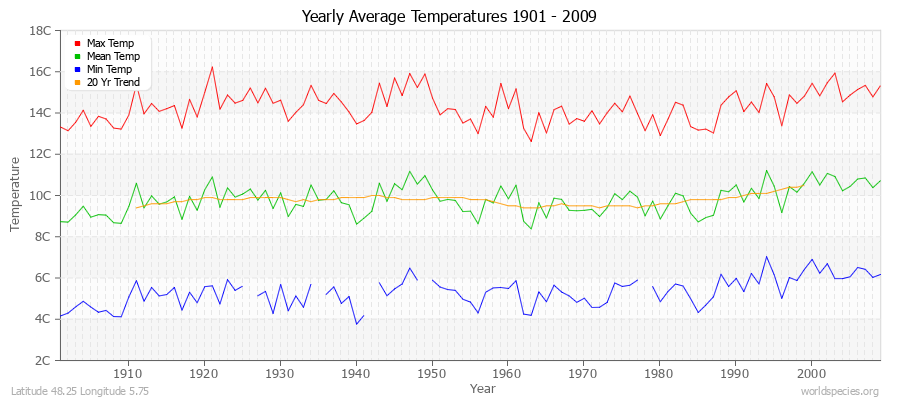Yearly Average Temperatures 2010 - 2009 (Metric) Latitude 48.25 Longitude 5.75