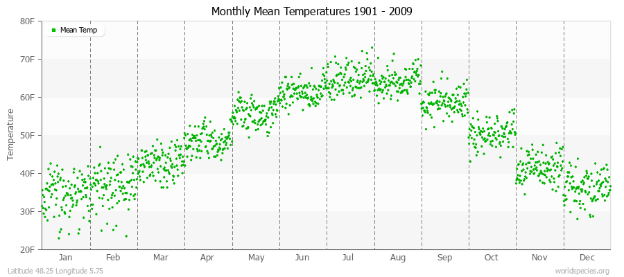 Monthly Mean Temperatures 1901 - 2009 (English) Latitude 48.25 Longitude 5.75