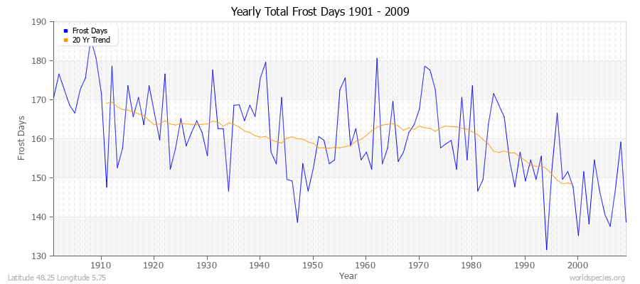 Yearly Total Frost Days 1901 - 2009 Latitude 48.25 Longitude 5.75