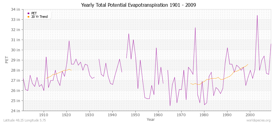 Yearly Total Potential Evapotranspiration 1901 - 2009 (English) Latitude 48.25 Longitude 5.75