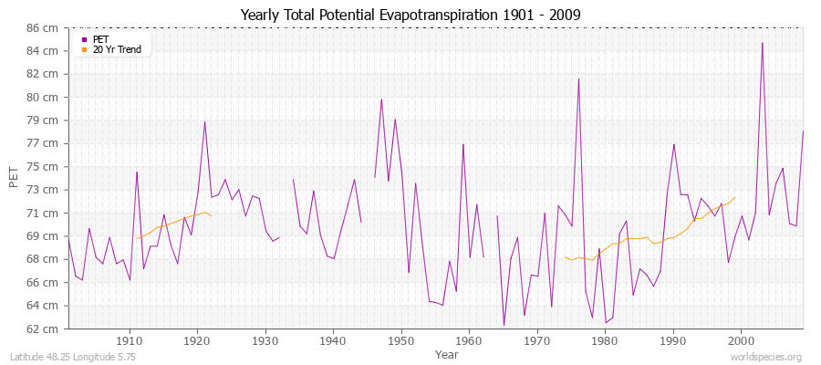 Yearly Total Potential Evapotranspiration 1901 - 2009 (Metric) Latitude 48.25 Longitude 5.75