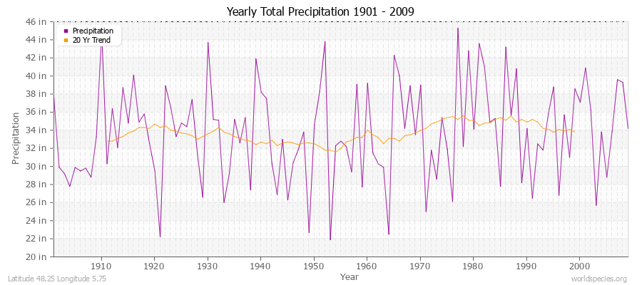 Yearly Total Precipitation 1901 - 2009 (English) Latitude 48.25 Longitude 5.75