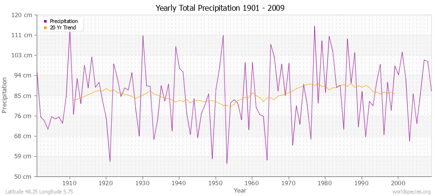 Yearly Total Precipitation 1901 - 2009 (Metric) Latitude 48.25 Longitude 5.75