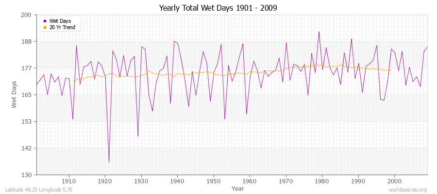 Yearly Total Wet Days 1901 - 2009 Latitude 48.25 Longitude 5.75