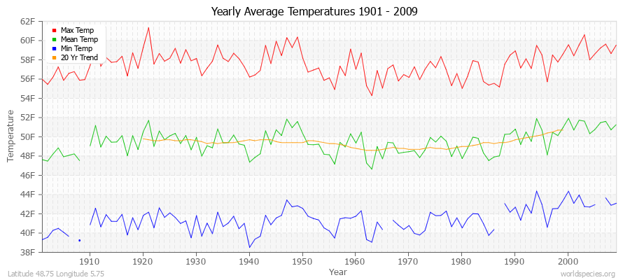 Yearly Average Temperatures 2010 - 2009 (English) Latitude 48.75 Longitude 5.75