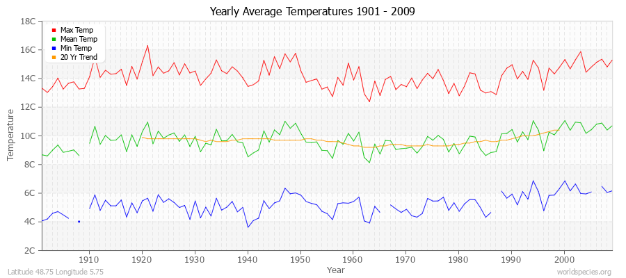 Yearly Average Temperatures 2010 - 2009 (Metric) Latitude 48.75 Longitude 5.75