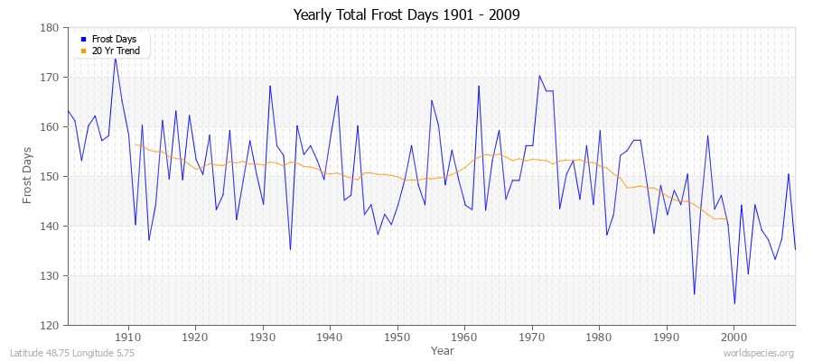 Yearly Total Frost Days 1901 - 2009 Latitude 48.75 Longitude 5.75