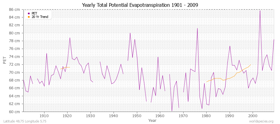 Yearly Total Potential Evapotranspiration 1901 - 2009 (Metric) Latitude 48.75 Longitude 5.75