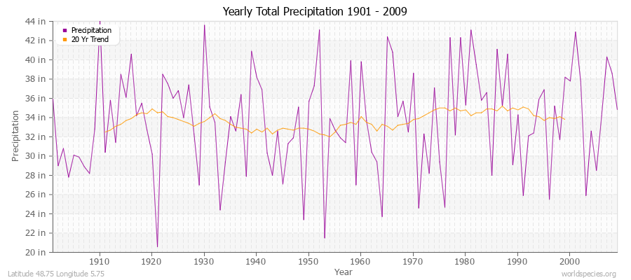 Yearly Total Precipitation 1901 - 2009 (English) Latitude 48.75 Longitude 5.75