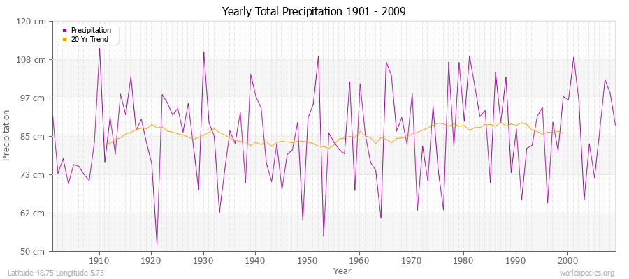 Yearly Total Precipitation 1901 - 2009 (Metric) Latitude 48.75 Longitude 5.75