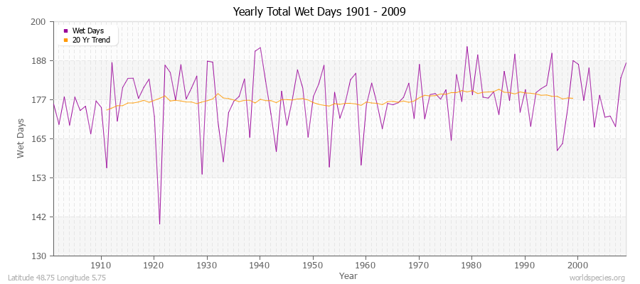 Yearly Total Wet Days 1901 - 2009 Latitude 48.75 Longitude 5.75