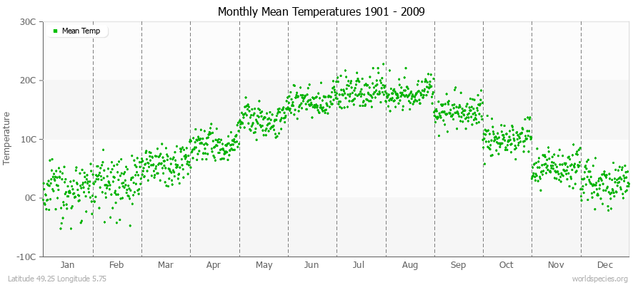 Monthly Mean Temperatures 1901 - 2009 (Metric) Latitude 49.25 Longitude 5.75
