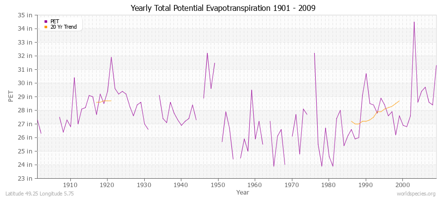 Yearly Total Potential Evapotranspiration 1901 - 2009 (English) Latitude 49.25 Longitude 5.75