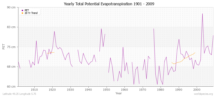 Yearly Total Potential Evapotranspiration 1901 - 2009 (Metric) Latitude 49.25 Longitude 5.75