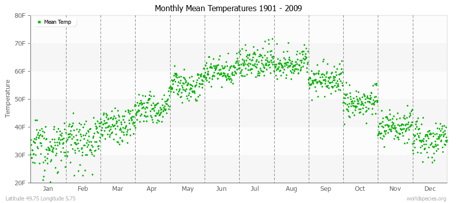 Monthly Mean Temperatures 1901 - 2009 (English) Latitude 49.75 Longitude 5.75