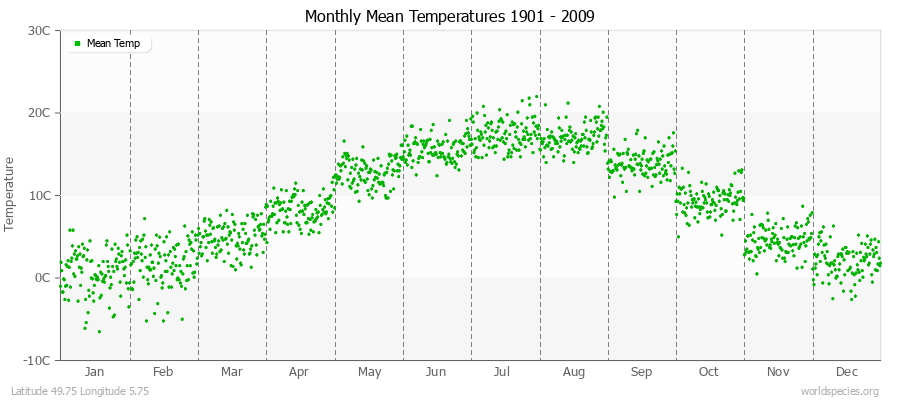 Monthly Mean Temperatures 1901 - 2009 (Metric) Latitude 49.75 Longitude 5.75