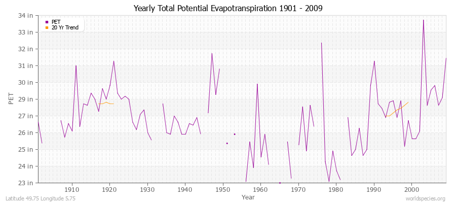 Yearly Total Potential Evapotranspiration 1901 - 2009 (English) Latitude 49.75 Longitude 5.75