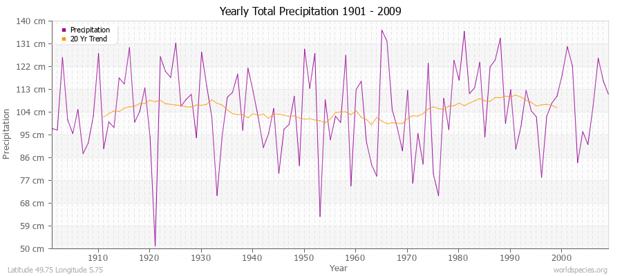Yearly Total Precipitation 1901 - 2009 (Metric) Latitude 49.75 Longitude 5.75
