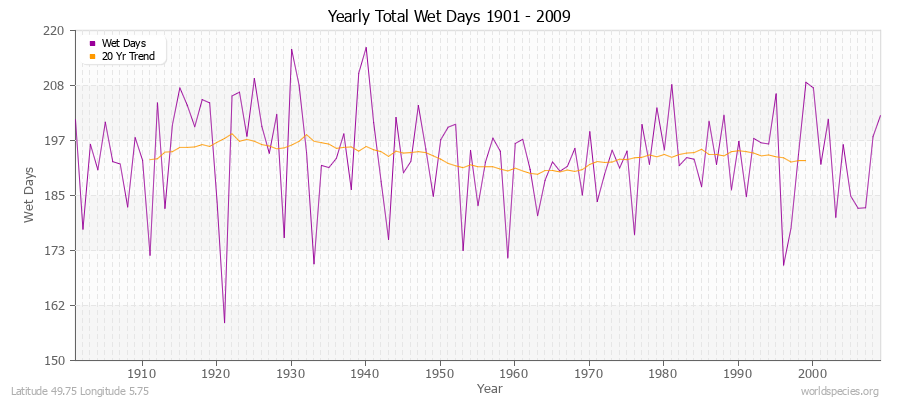 Yearly Total Wet Days 1901 - 2009 Latitude 49.75 Longitude 5.75