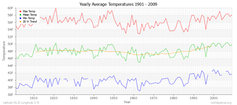 Yearly Average Temperatures 2010 - 2009 (English) Latitude 50.25 Longitude 5.75