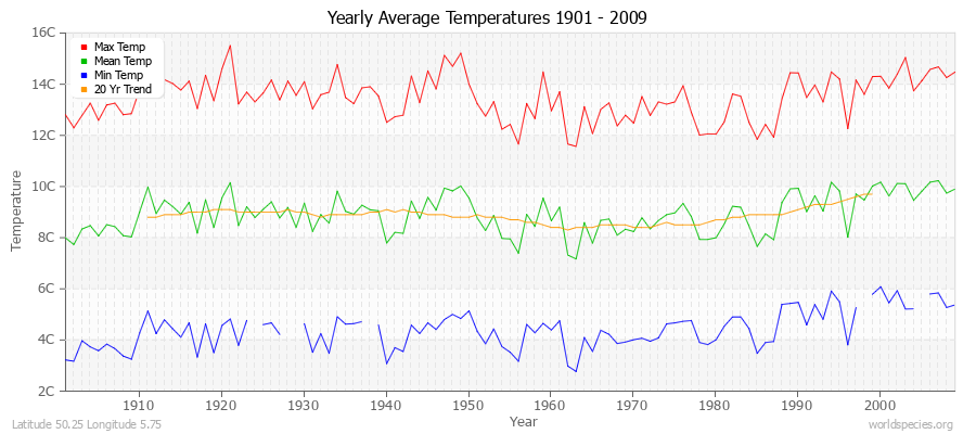 Yearly Average Temperatures 2010 - 2009 (Metric) Latitude 50.25 Longitude 5.75