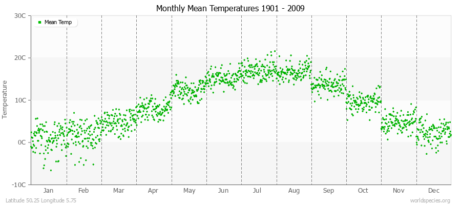 Monthly Mean Temperatures 1901 - 2009 (Metric) Latitude 50.25 Longitude 5.75
