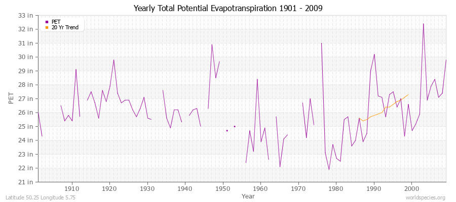 Yearly Total Potential Evapotranspiration 1901 - 2009 (English) Latitude 50.25 Longitude 5.75
