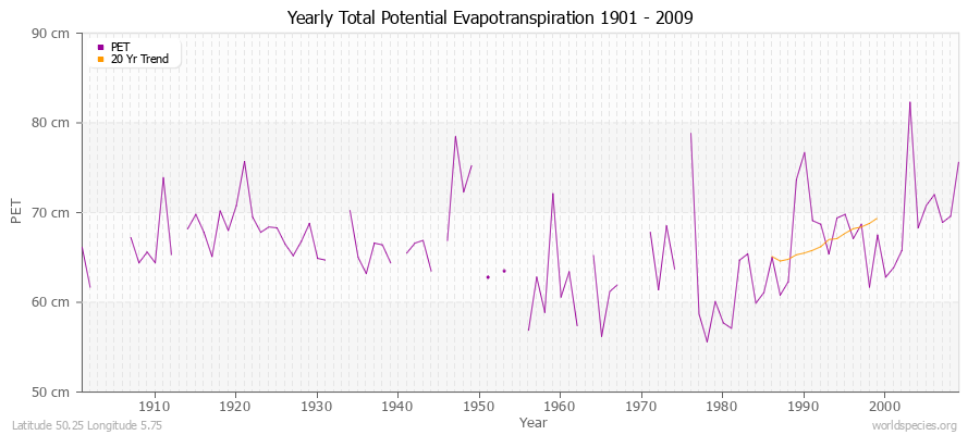 Yearly Total Potential Evapotranspiration 1901 - 2009 (Metric) Latitude 50.25 Longitude 5.75