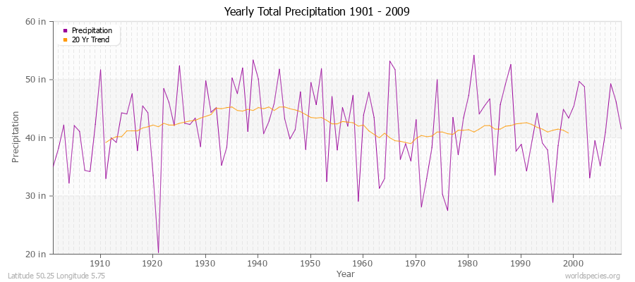 Yearly Total Precipitation 1901 - 2009 (English) Latitude 50.25 Longitude 5.75