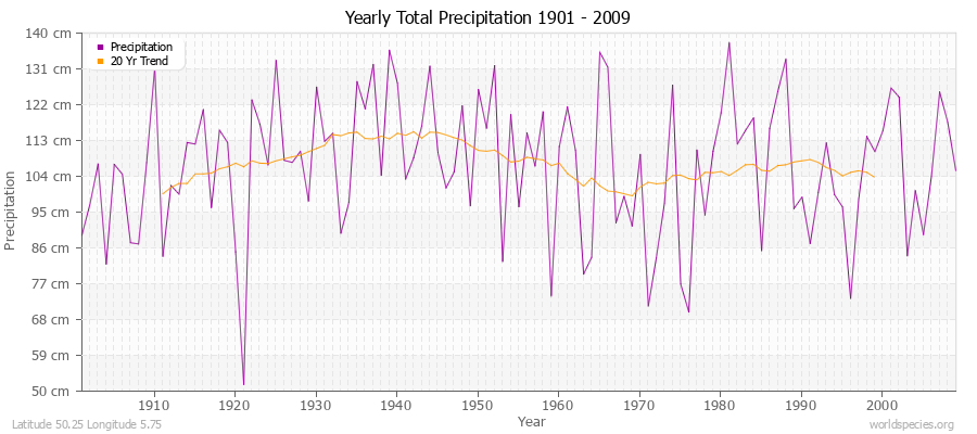 Yearly Total Precipitation 1901 - 2009 (Metric) Latitude 50.25 Longitude 5.75