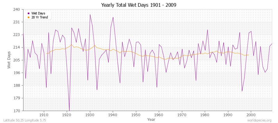 Yearly Total Wet Days 1901 - 2009 Latitude 50.25 Longitude 5.75