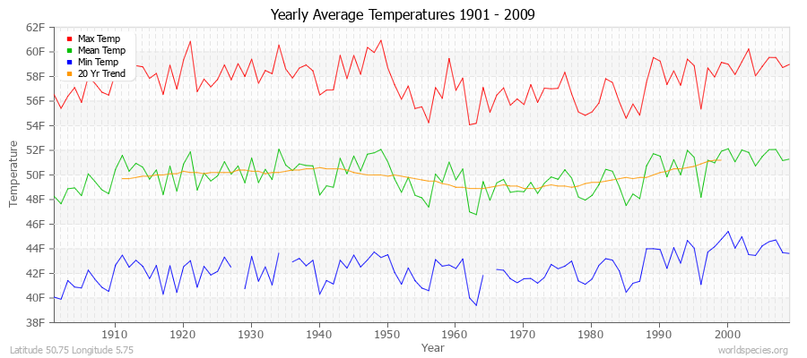 Yearly Average Temperatures 2010 - 2009 (English) Latitude 50.75 Longitude 5.75