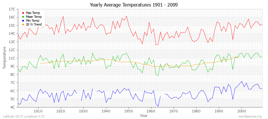 Yearly Average Temperatures 2010 - 2009 (Metric) Latitude 50.75 Longitude 5.75