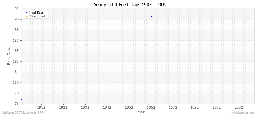 Yearly Total Frost Days 1903 - 2009 Latitude 50.75 Longitude 5.75