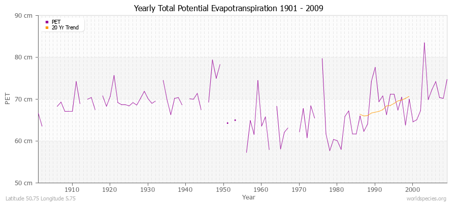 Yearly Total Potential Evapotranspiration 1901 - 2009 (Metric) Latitude 50.75 Longitude 5.75