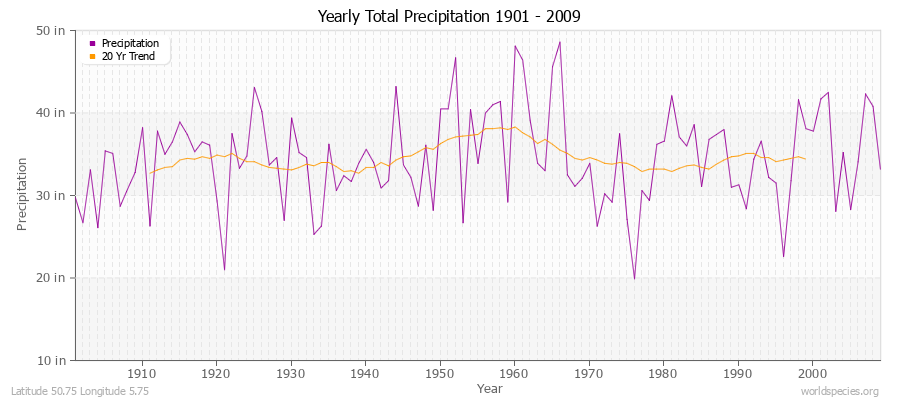 Yearly Total Precipitation 1901 - 2009 (English) Latitude 50.75 Longitude 5.75