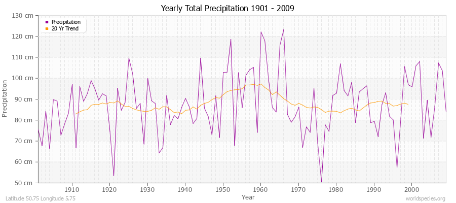 Yearly Total Precipitation 1901 - 2009 (Metric) Latitude 50.75 Longitude 5.75