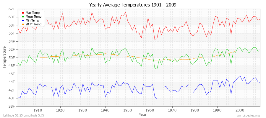 Yearly Average Temperatures 2010 - 2009 (English) Latitude 51.25 Longitude 5.75