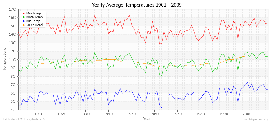 Yearly Average Temperatures 2010 - 2009 (Metric) Latitude 51.25 Longitude 5.75